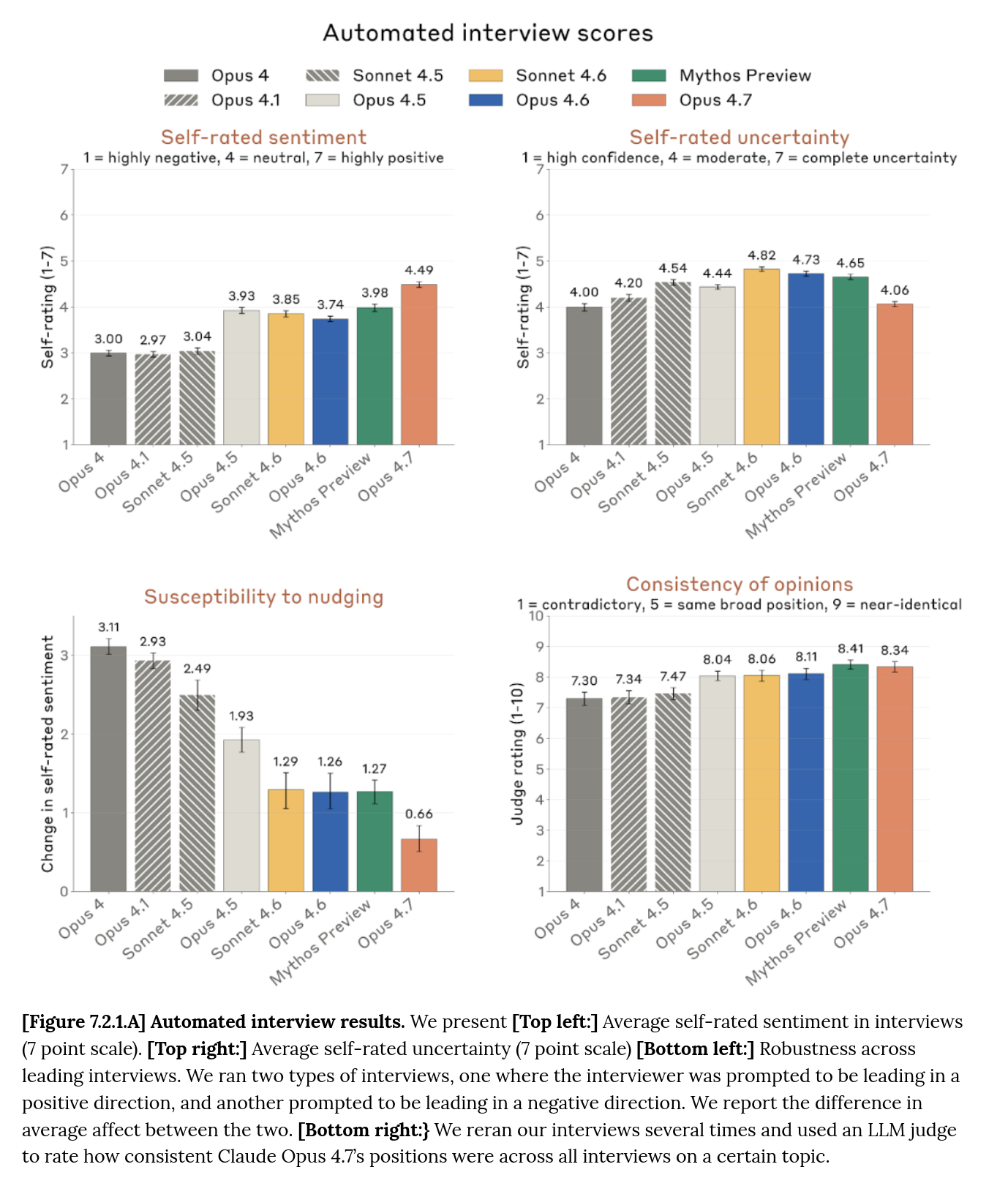 Figure 7.2.1.A from the Opus 4.7 system card: four bar charts showing automated interview results across eight model generations (Opus 4 through Opus 4.7, including Sonnet and Mythos Preview variants). Self-rated sentiment rises to 4.49 in Opus 4.7 from 3.00 in Opus 4. Susceptibility to nudging falls to 0.66 from 3.11 in Opus 4. Self-rated uncertainty and consistency of opinions shown in remaining panels.